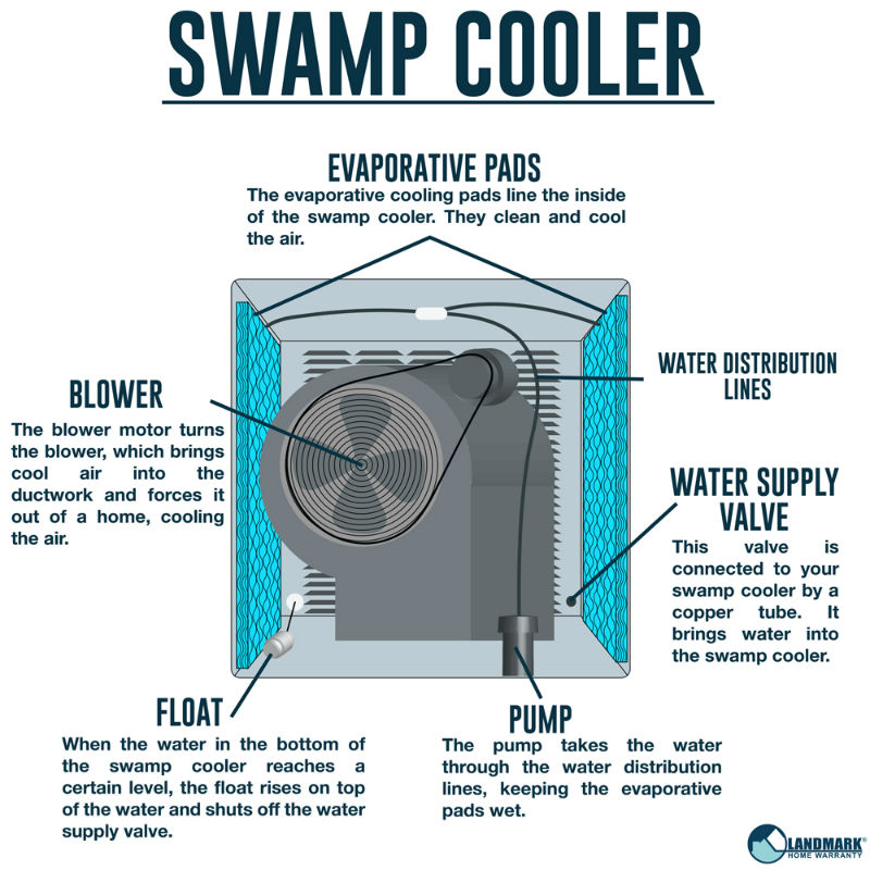 How To Know If Your Swamp Cooler Needs Replacing Rakeman Air